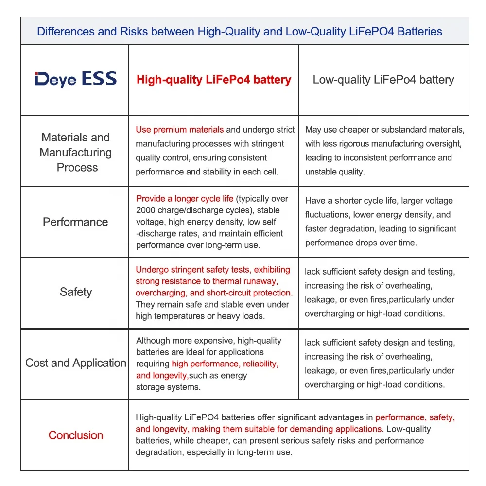 ESS RW-G10.6: LiFePO4 Lithium Battery with UN, CE & CB Certificates for Solar Storage Deye