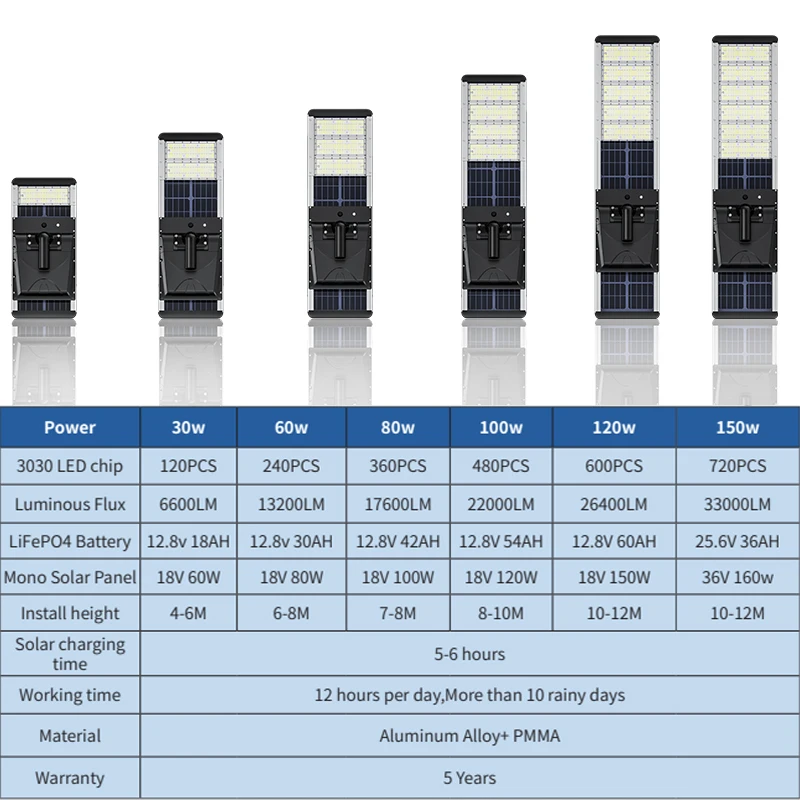 30W-150W Integrated Solar LED Street Light | Outdoor Industrial Use | SUNNAL
