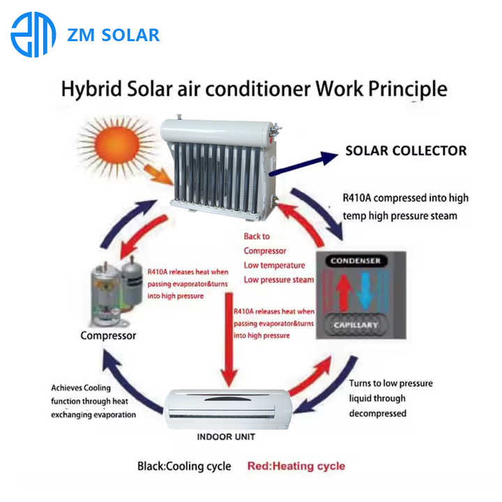 41000BTU Cassette Solar Air Conditioner with Hybrid Solar Power & Grid Compatibility for Household Cooling/Heating Zhongming