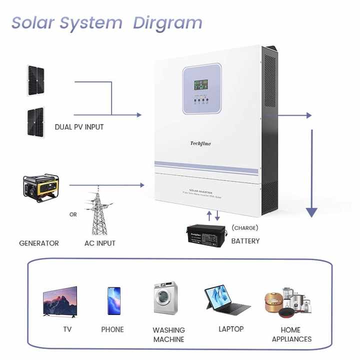 Inverter DC 48V to AC 220V 5.5Kva 6.2Kva 8Kva 11Kva Power Solar Hybrid Inverter With Mppt High Efficiency Off-Grid Solar System Application Techfine