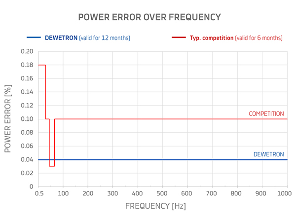 DEWE3-PA8 High-Precision Power Analyzer 8 TRION Slots 16 Power Phases 0.03% Accuracy 1-9 Phase Power Analysis Real-Time 10MS/s Sampling Rate DEWETRON