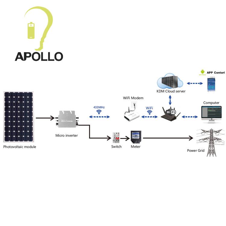 Micro Inverter 700W Solar Inverter with WiFi Control for PV Systems