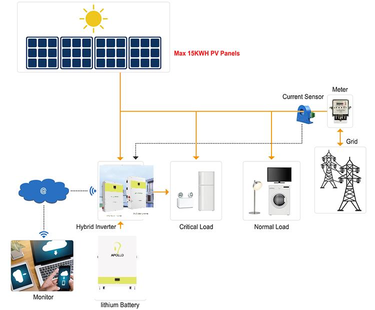 Inverter 120V 240V 12Kw US Version 3 Phases Split Phase Pure Sine Wave Off Grid Solar Hybrid Power Inverter MPPT Controller for Home and Office Energy Systems Apollo Energy