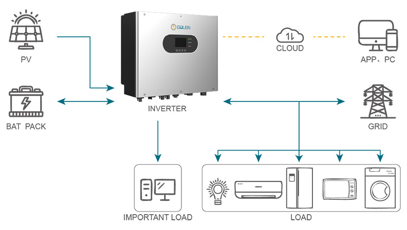 Residential Hybrid Inverter 3-Phase 2MPPT Seamless Grid Switching for Home Energy Storage Systems
