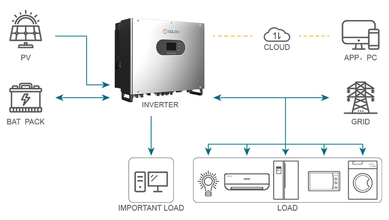 Residential Hybrid Inverter 10K-20K Three-Phase 100% Unbalanced Output Off-Grid/On-Grid Seamless Switching for Home Energy Storage Systems