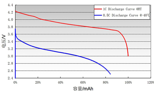 CND-753048PL-L 3.7V 1100mAh Low Temperature Lithium Polymer Battery for Cold Environment Applications