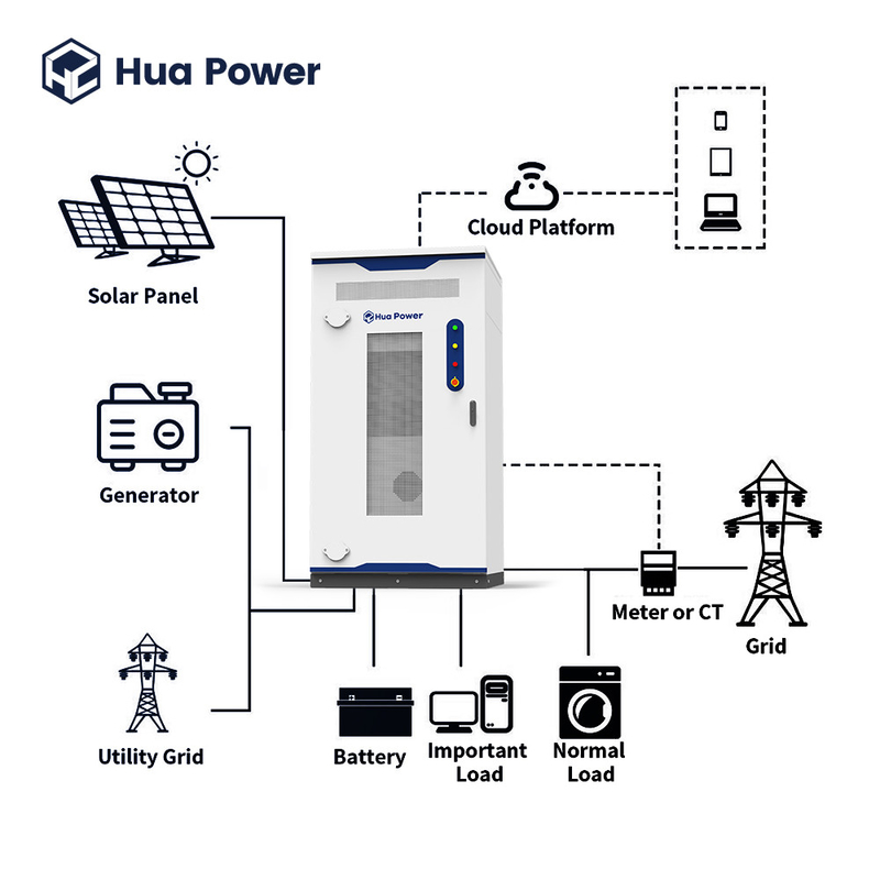 Outdoor Energy Storage Cabinet 100kW/200kWh IP54 Rated High-Capacity for Commercial and Industrial Projects Hua Power