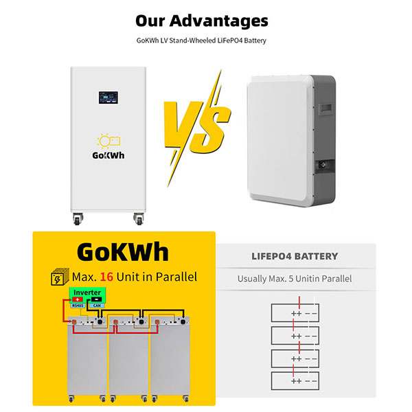 GoKWh 51.2V 280Ah 14kWh LiFePO4 Battery Storage Wheel-Mounted Design for Home & Commercial Energy Storage with Bluetooth LCD BMS