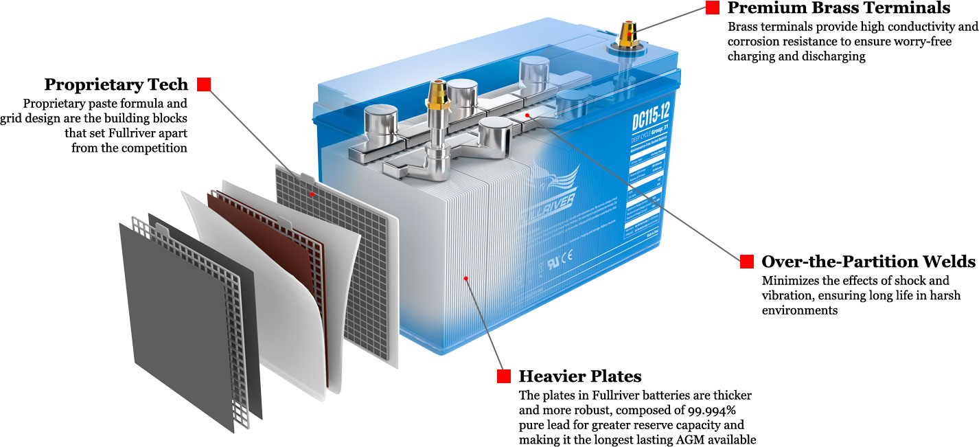 DC Series AGM Battery Long Lifespan High Durability for Commercial Industrial Solar Applications Fullriver